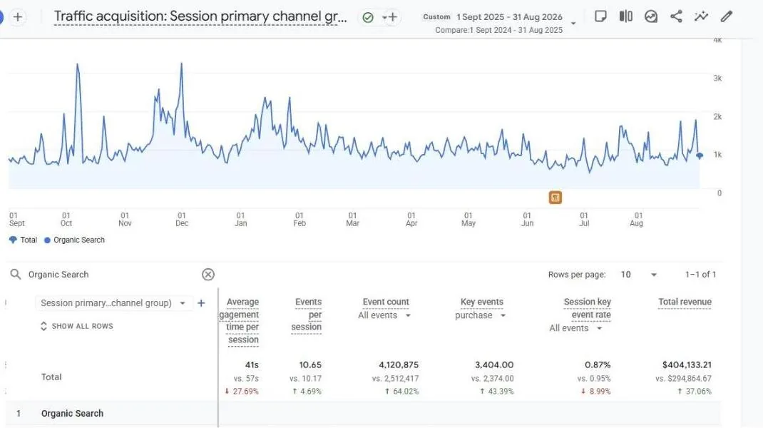 GA4 Traffic acquisition report for the Organic Search channel, 1 Sep 2025 to 31 Aug 2026 compared with the year before: total revenue $404,133.21 vs $294,864.67 (up 37.06%) and 3,404 purchases vs 2,374 (up 43.39%).