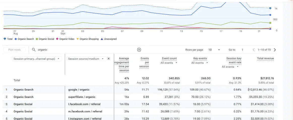 GA4 Traffic acquisition by session source / medium filtered to organic, 26 Aug to 22 Sep 2025: google / organic revenue $12,813.46.