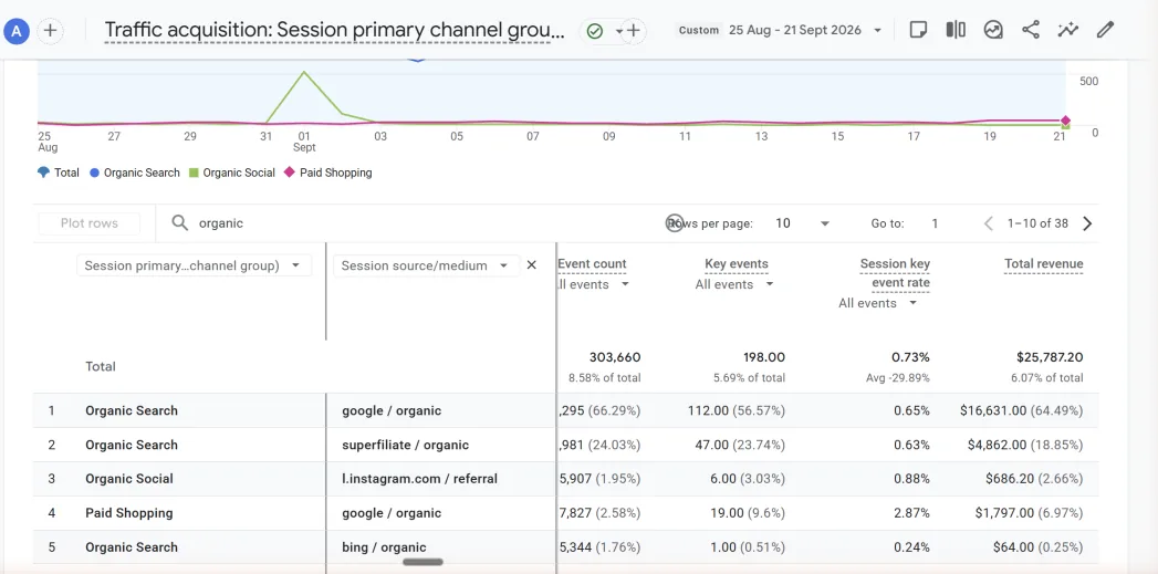 GA4 Traffic acquisition by session source / medium filtered to organic, 25 Aug to 21 Sep 2026: google / organic revenue $16,631.00.