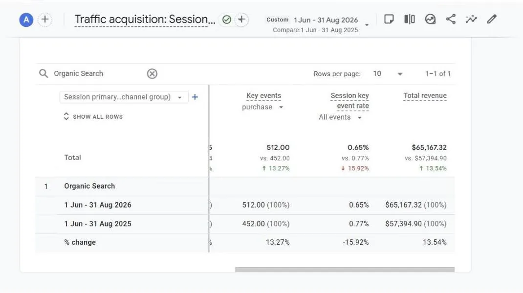 GA4 Organic Search report, 1 Jun to 31 Aug 2026 vs 2025: 512 purchases vs 452 and revenue $65,167.32 vs $57,394.90, up 13.54%.