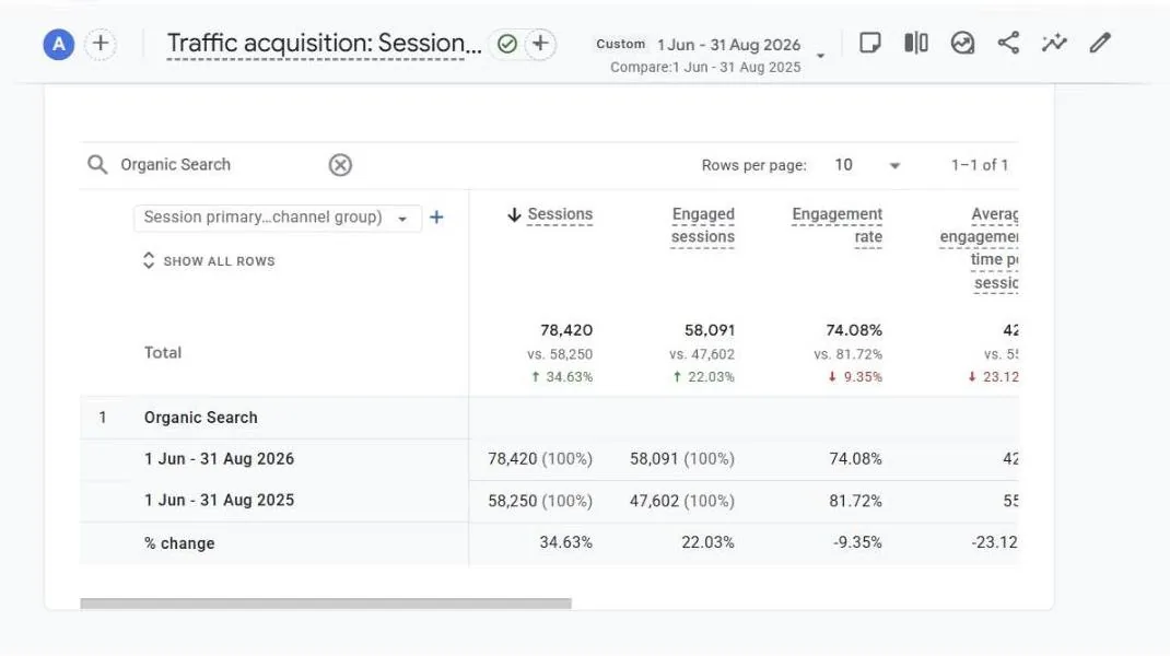 GA4 Organic Search report, 1 Jun to 31 Aug 2026 vs 2025: 78,420 sessions vs 58,250, up 34.63%.