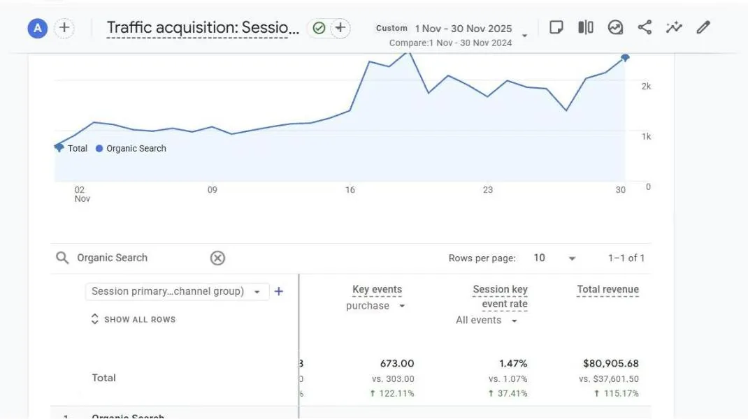GA4 Organic Search report, 1 to 30 Nov 2025 vs 2024: 673 purchases vs 303 and revenue $80,905.68 vs $37,601.50, up 115.17%.