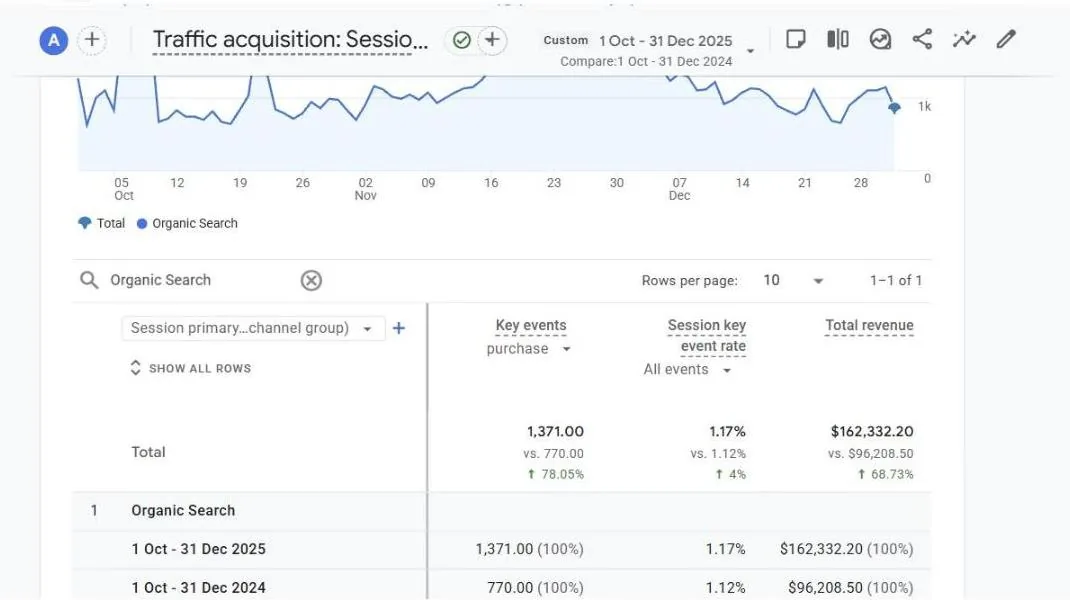 GA4 Organic Search report, 1 Oct to 31 Dec 2025 vs 2024: 1,371 purchases vs 770 and revenue $162,332.20 vs $96,208.50, up 68.73%.