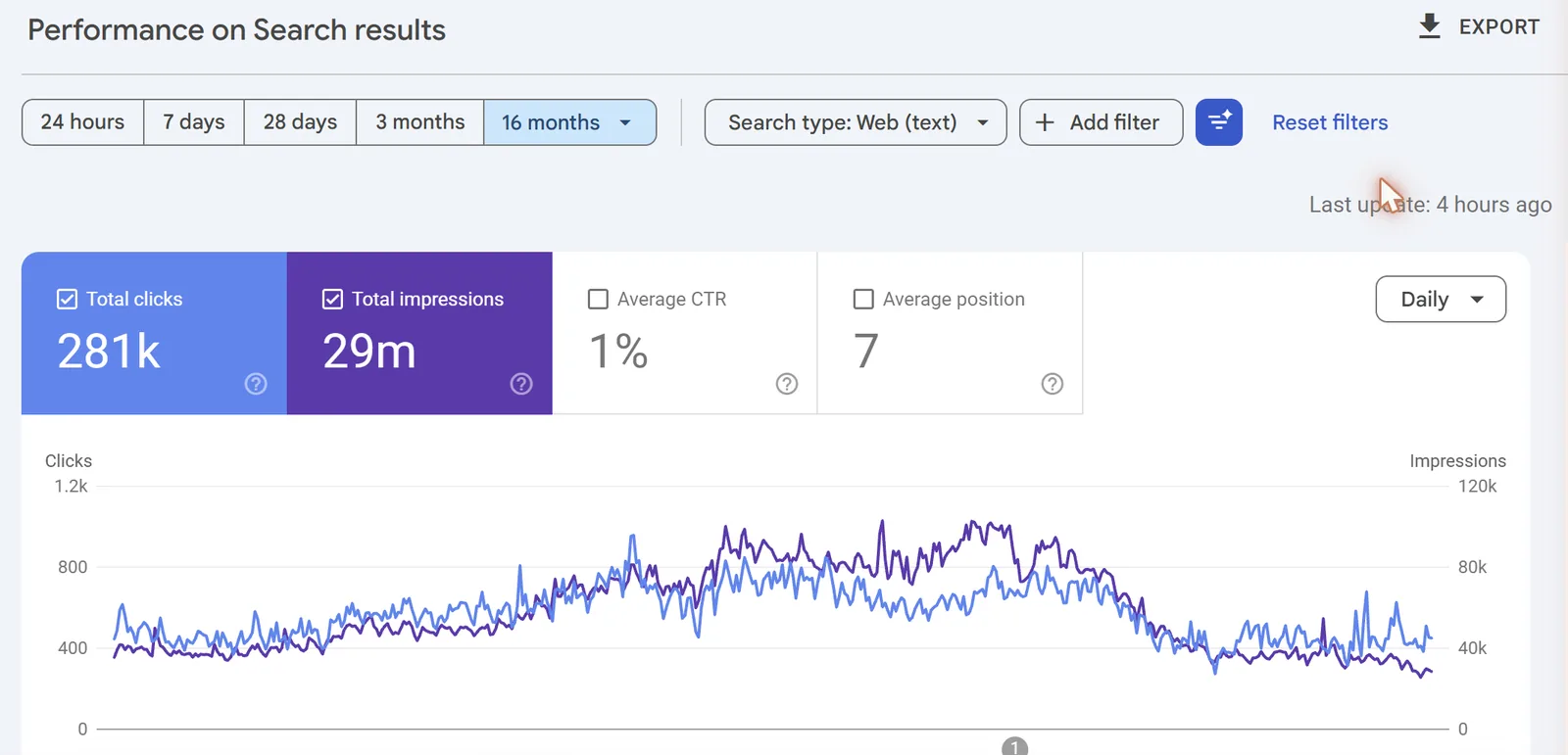 Google Search Console Performance report for web search over the last 16 months: 281K total clicks and 29M total impressions, with daily clicks rising through 2025 and stepping down in June 2026.
