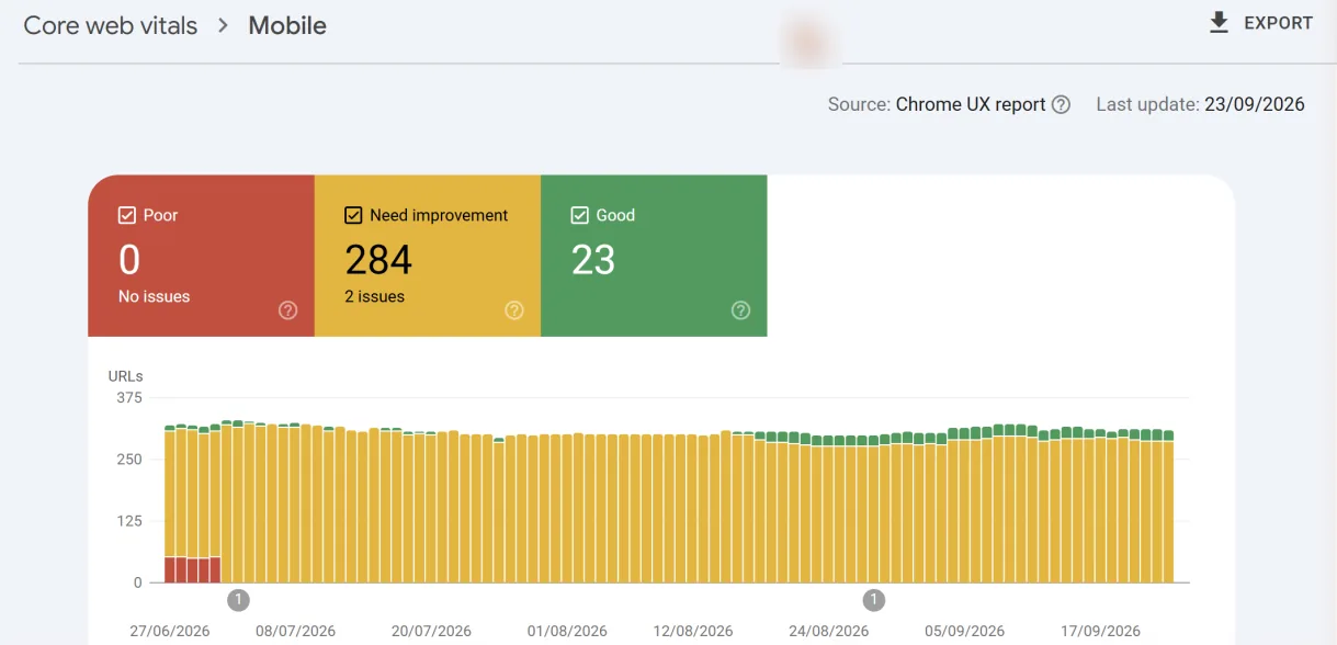 Google Search Console Core Web Vitals report for mobile, Chrome UX report source: 0 poor URLs, 284 need improvement, 23 good, updated 23 September 2026.