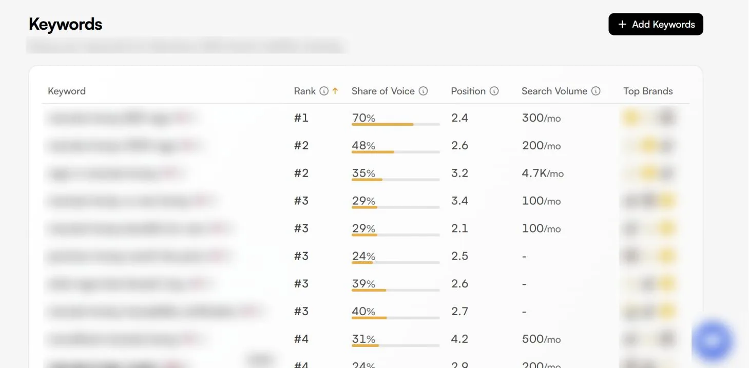 LLMrefs keyword table for the US with keyword names blurred: the top row ranks #1 with 70% share of voice, followed by rows at #2 with 48% and 35%.