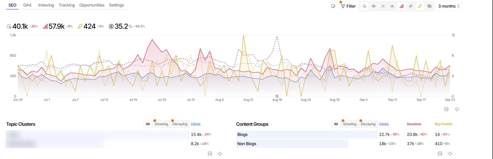 SEO Gets dashboard for the last three months, content groups split into blogs and non-blogs: non-blog pages show 37k sessions, up 28%, and 410 key events; blog clicks are down.